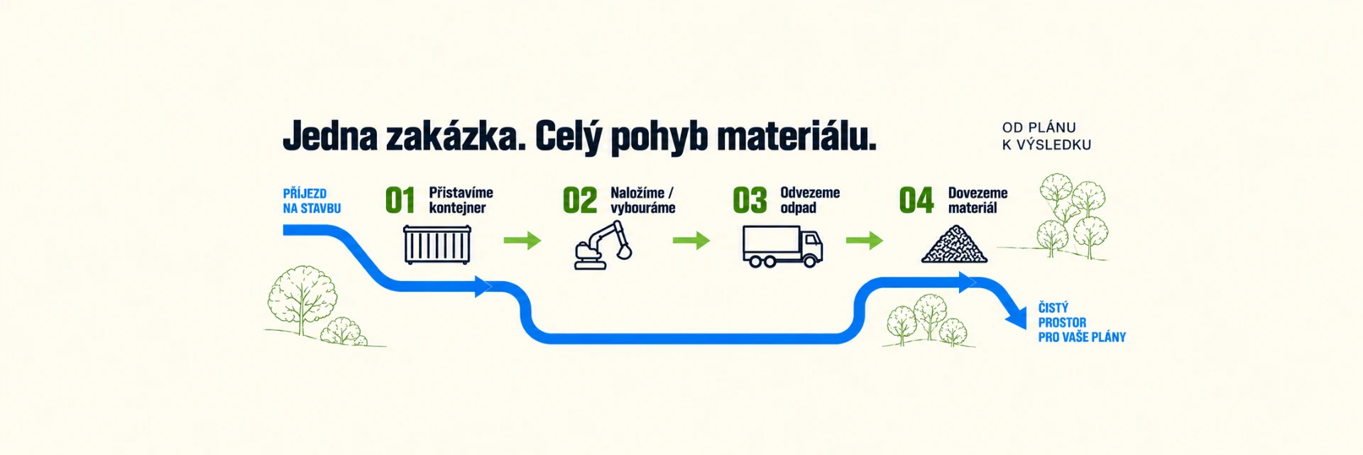 Jedna zakázka. Celý pohyb materiálu: přistavení kontejneru, naložení, odvoz odpadu a dovoz materiálu